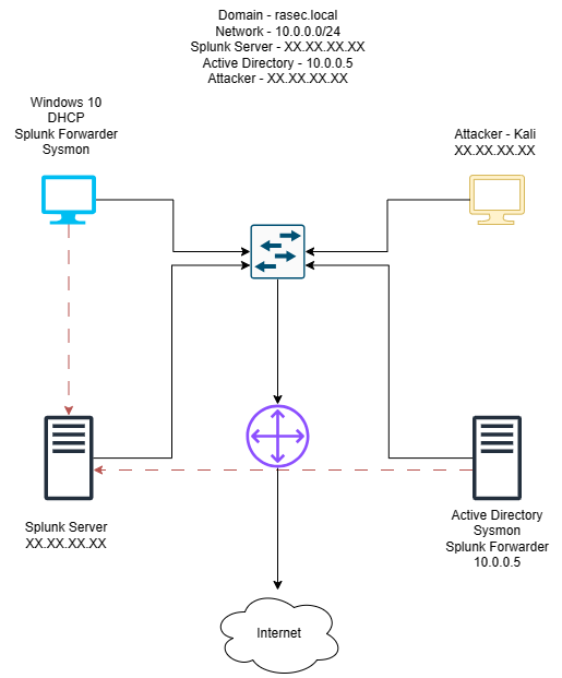 AD-Lab-overview